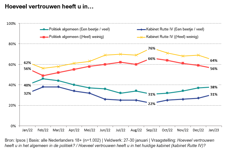 Peiling: Provinciale Statenverkiezingen 2023 | Vertrouwen | Vooruitblik